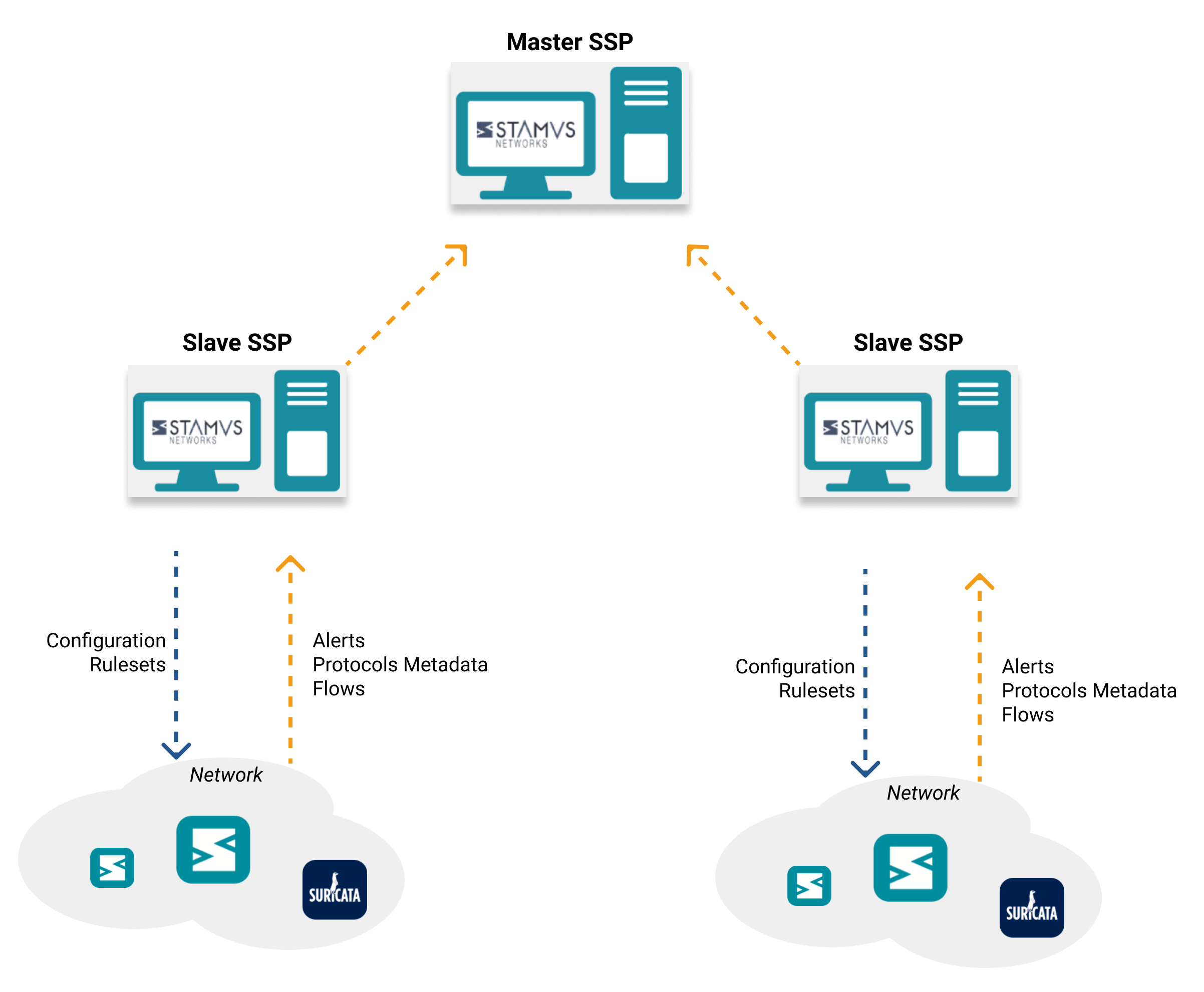 Chained SCSs Architecture