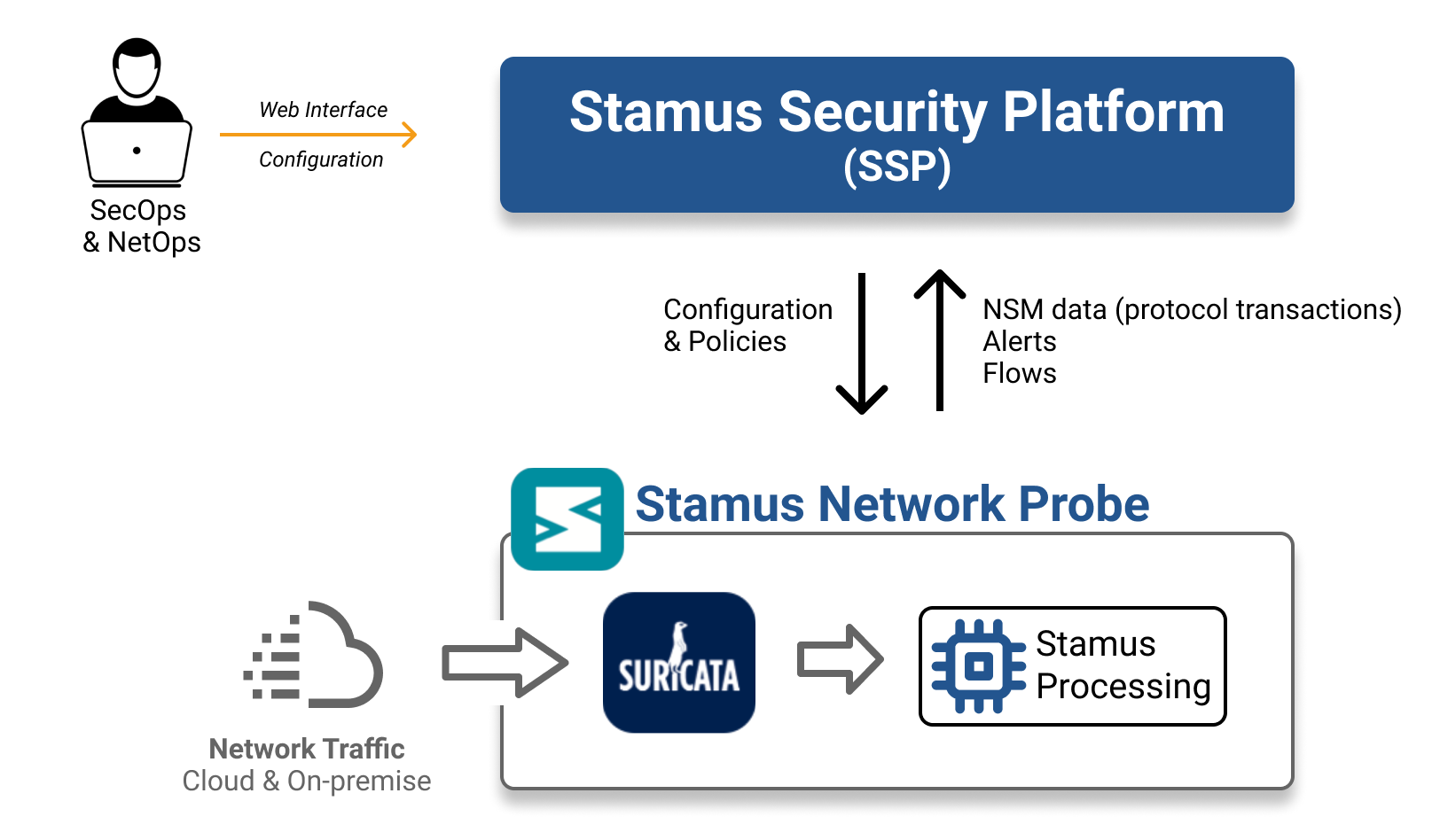 Threat Hunting Policies Simplified Workflow