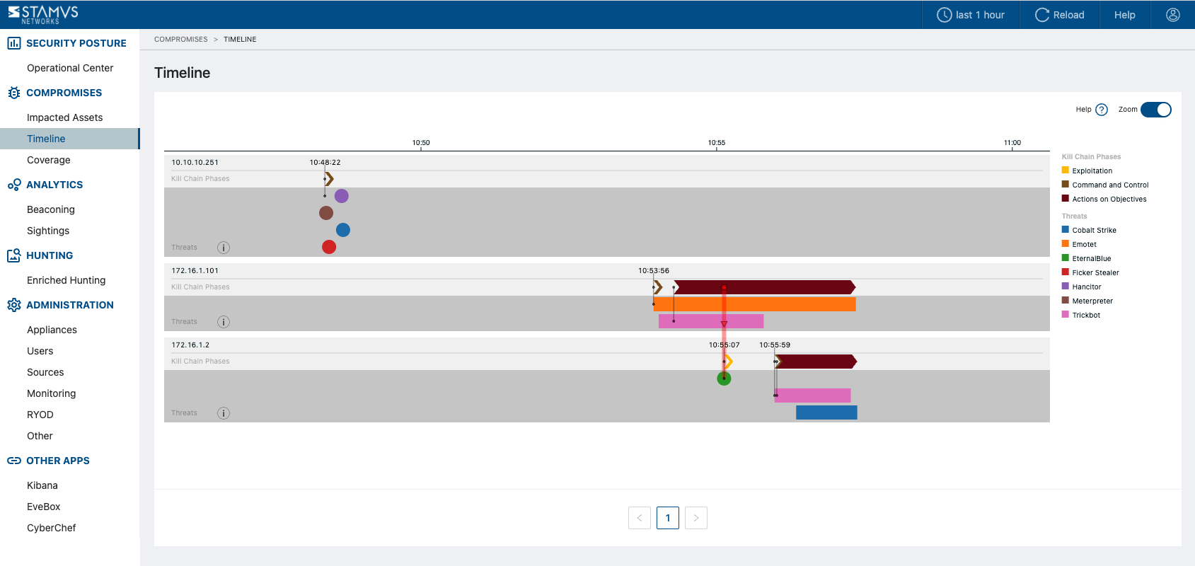 Threats Timeline