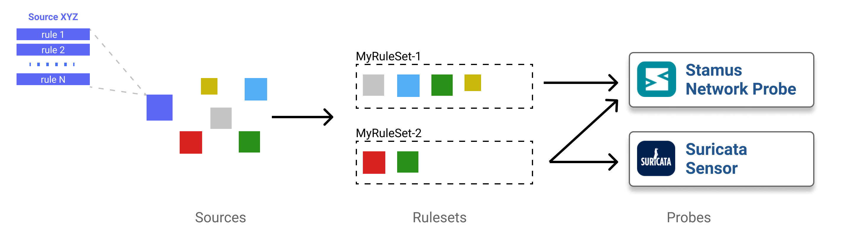 Sources and Rulesets Illustration