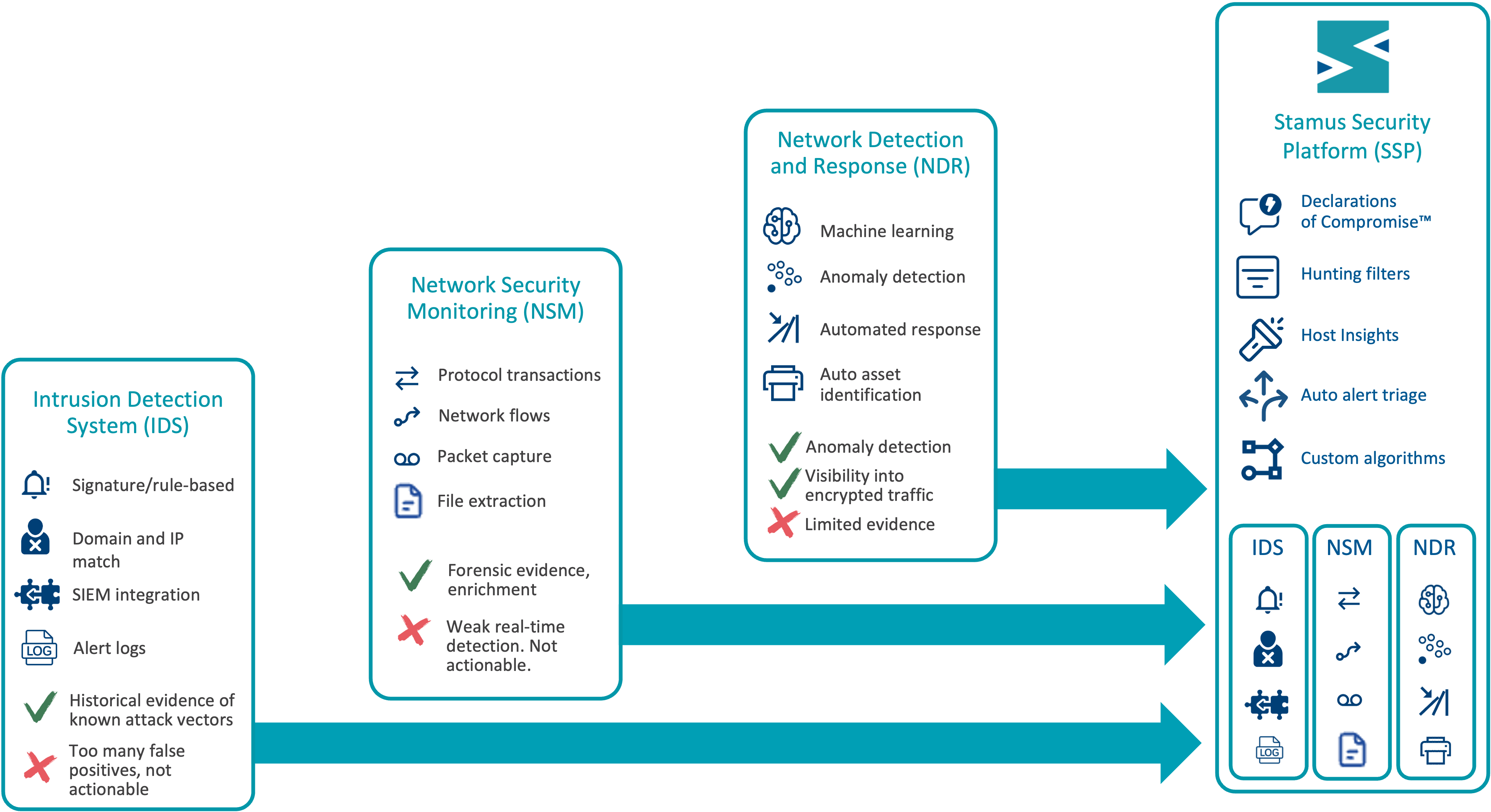 Stamus Security Platform