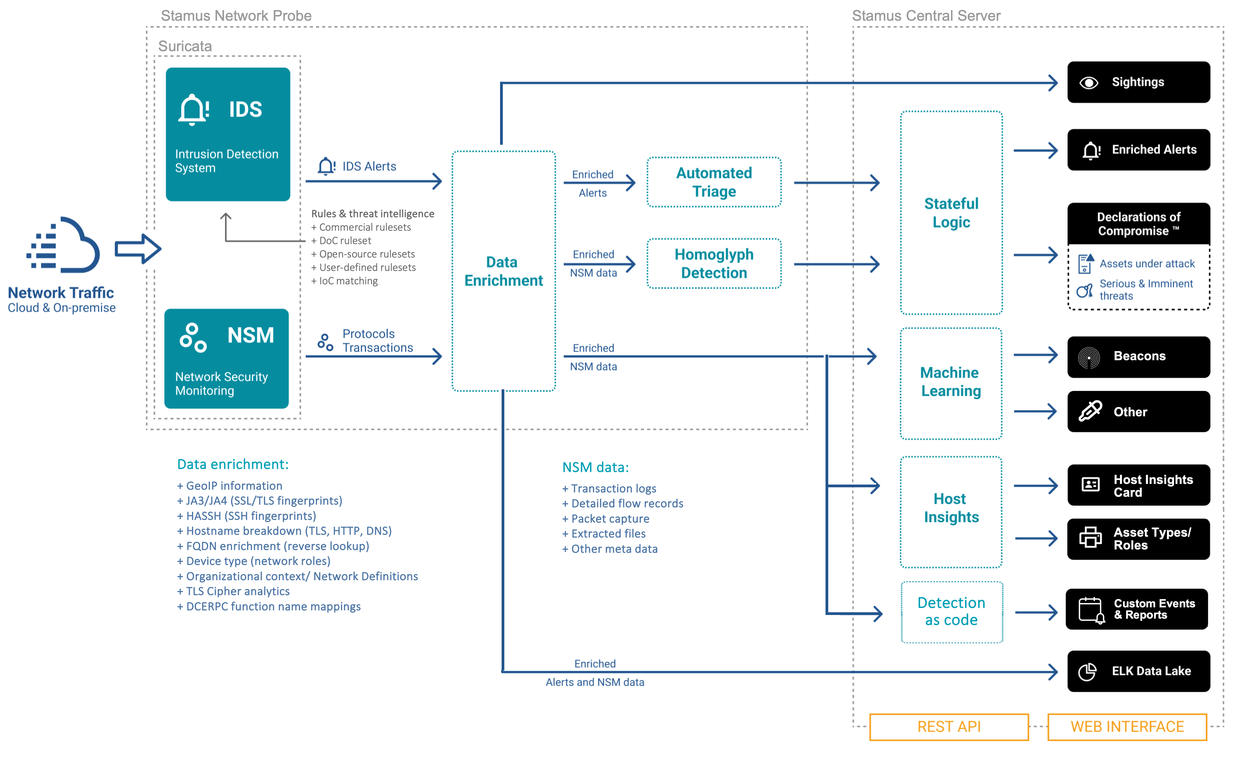 Detection and Event Enrichment Flow