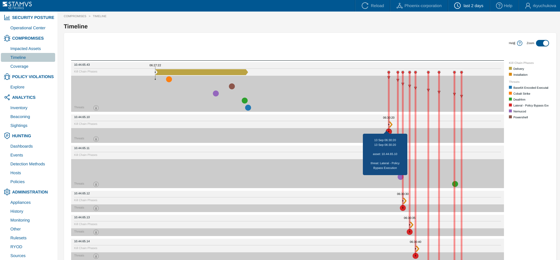 Threats Timeline