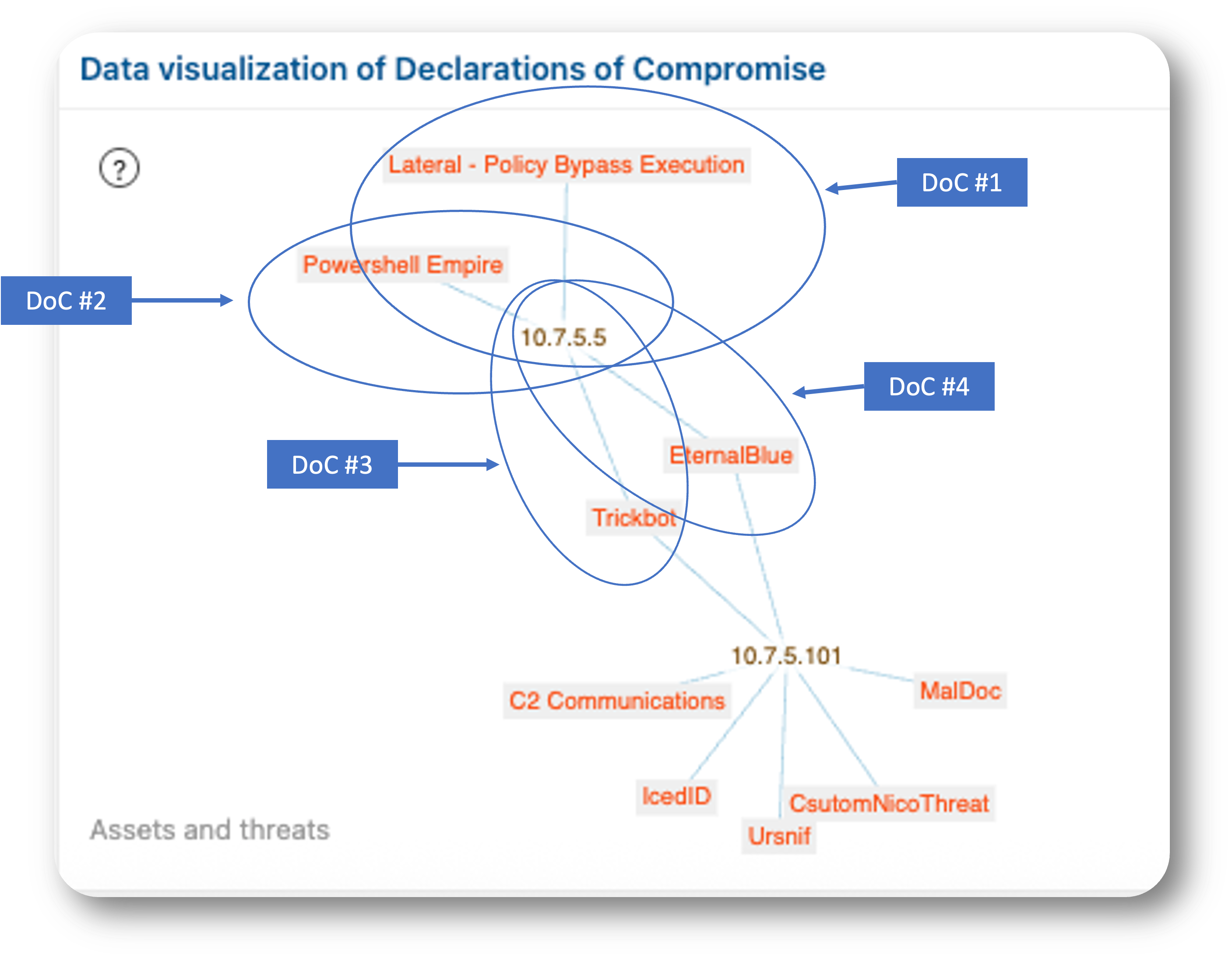 Declarations of Compromise