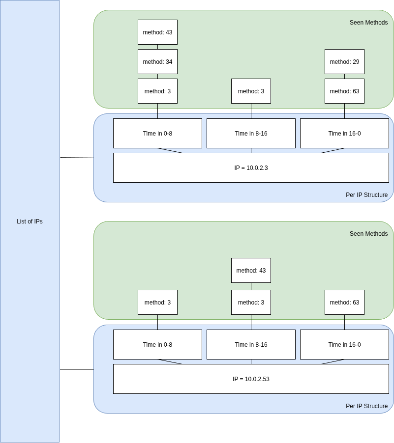 Outlier alerts algorithm