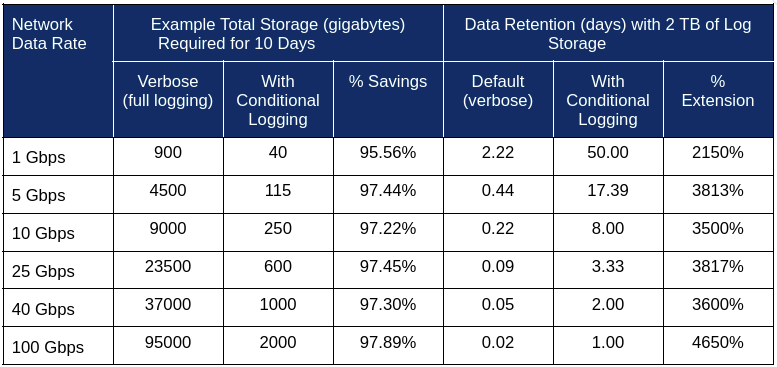 Conditional Logging