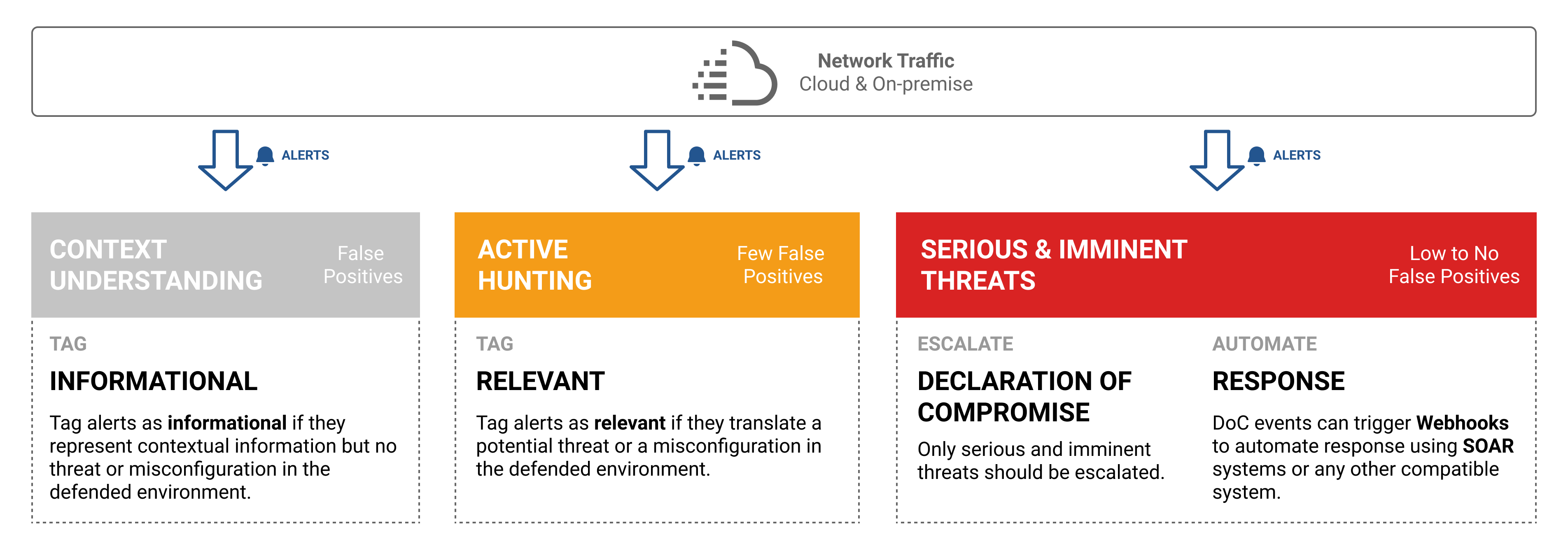 Building Cyberdefense with Clear NDR\ :sup:`®` Central Server